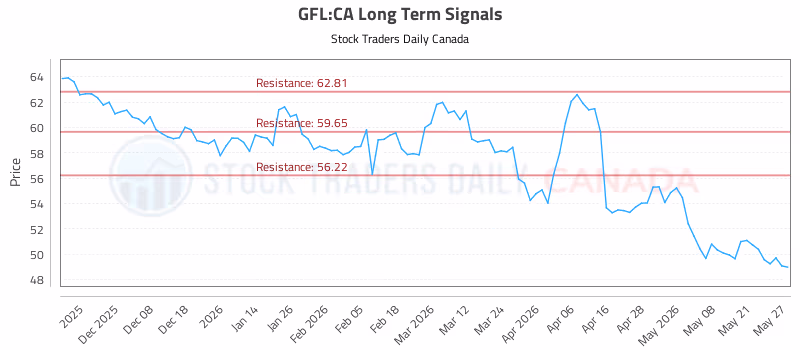 Stock Chart for GFL:CA