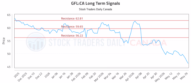 Stock Chart for GFL:CA