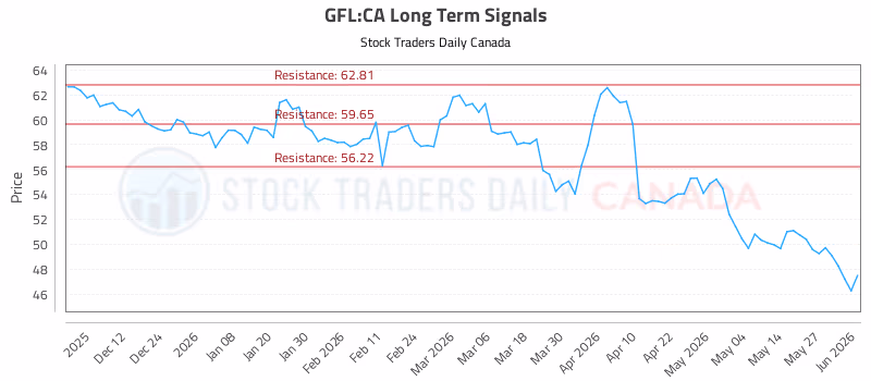 Stock Chart for GFL:CA
