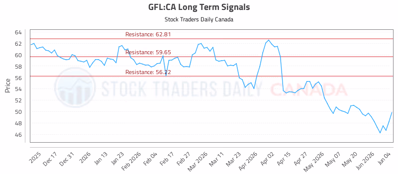 Stock Chart for GFL:CA