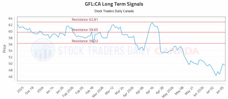 Stock Chart for GFL:CA