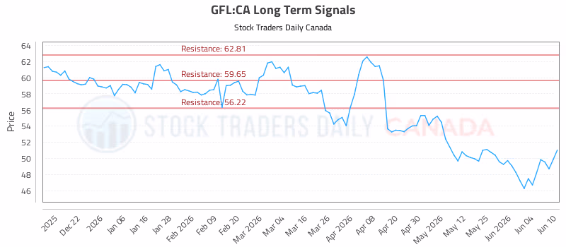 Stock Chart for GFL:CA
