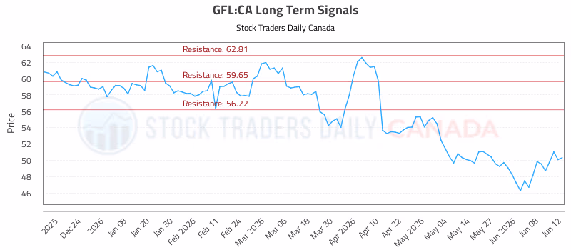 Stock Chart for GFL:CA