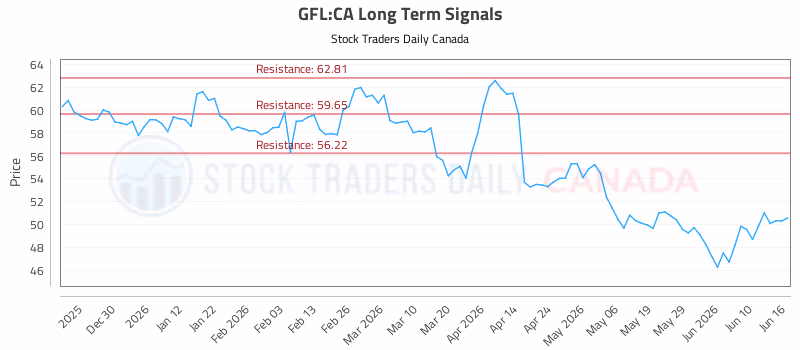 Stock Chart for GFL:CA