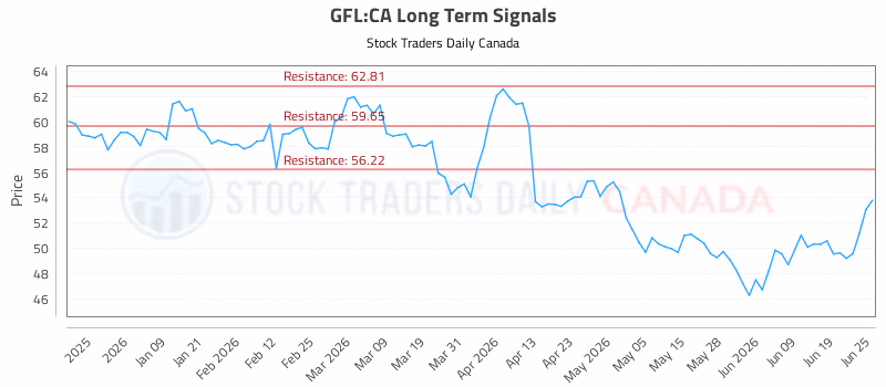 Stock Chart for GFL:CA