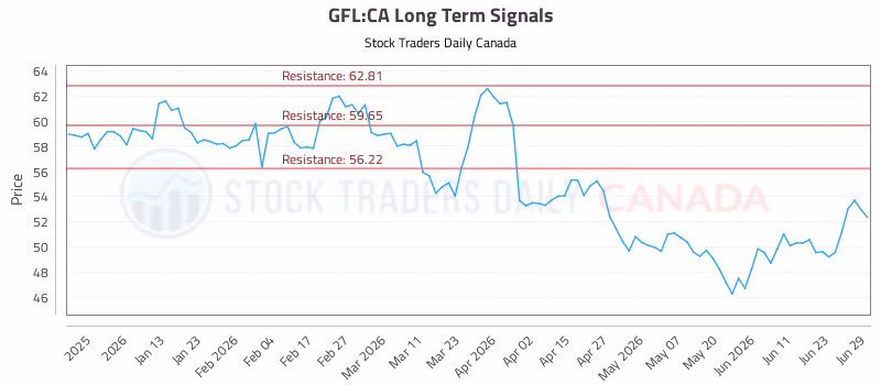 Stock Chart for GFL:CA