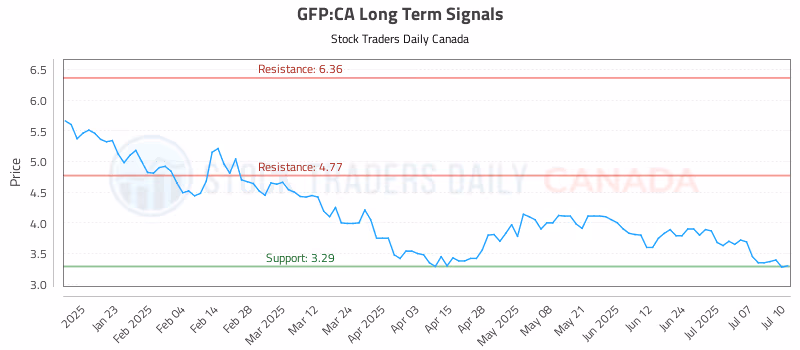 Stock Chart for GFP:CA