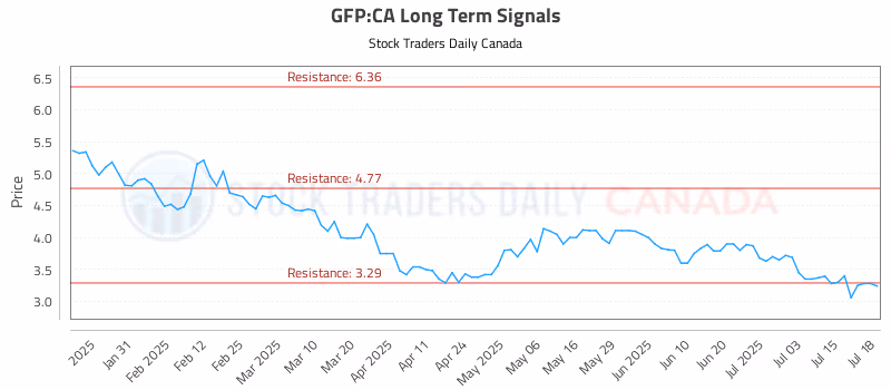Stock Chart for GFP:CA