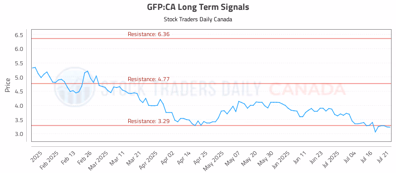 Stock Chart for GFP:CA