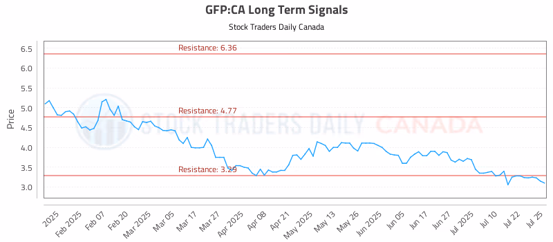 Stock Chart for GFP:CA
