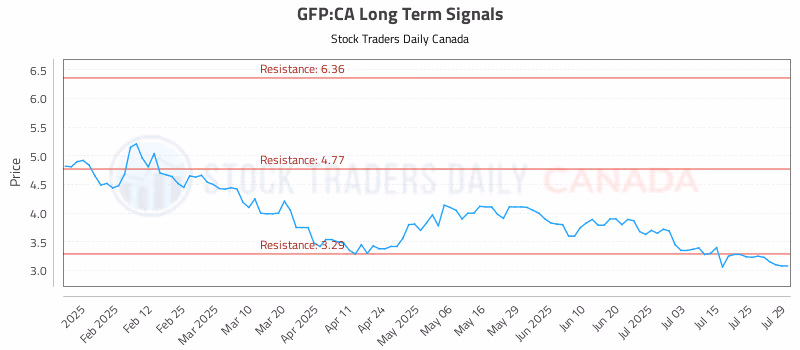 Stock Chart for GFP:CA