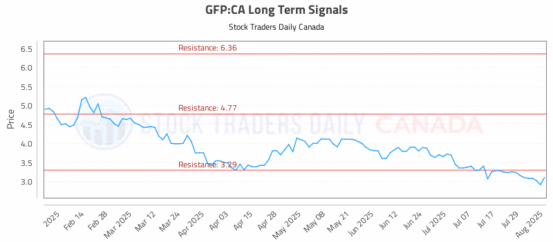 Stock Chart for GFP:CA