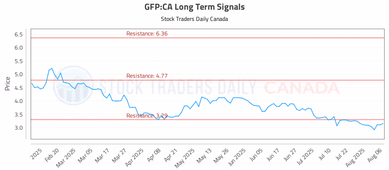 Stock Chart for GFP:CA