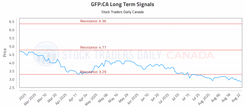 Stock Chart for GFP:CA