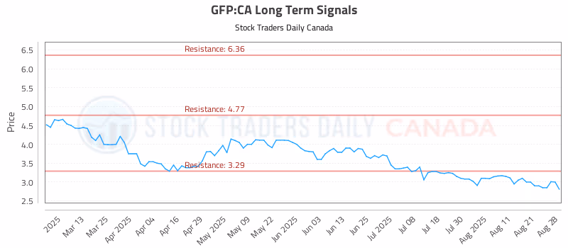 Stock Chart for GFP:CA