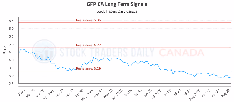 Stock Chart for GFP:CA