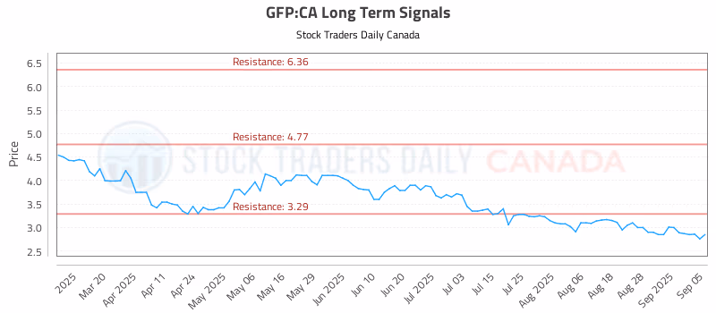 Stock Chart for GFP:CA