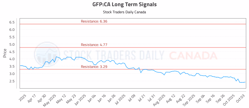 Stock Chart for GFP:CA