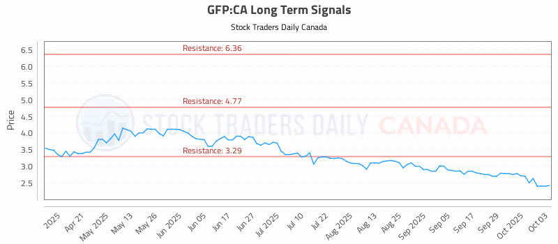 Stock Chart for GFP:CA