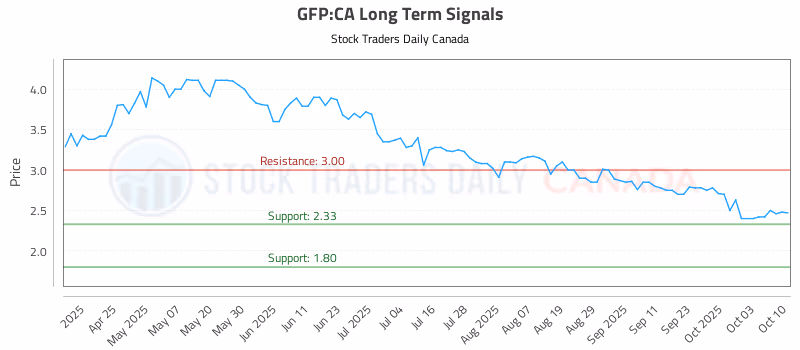 Stock Chart for GFP:CA