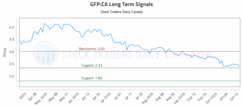 Stock Chart for GFP:CA
