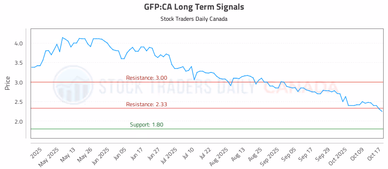 Stock Chart for GFP:CA