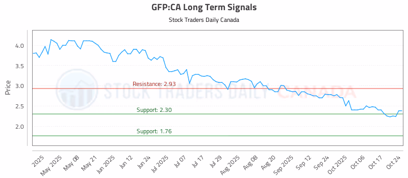 Stock Chart for GFP:CA