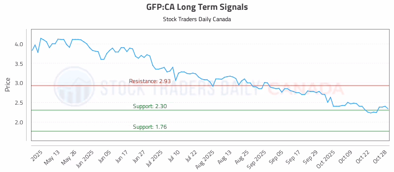 Stock Chart for GFP:CA