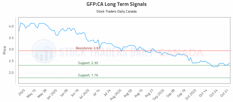 Stock Chart for GFP:CA