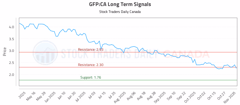 Stock Chart for GFP:CA