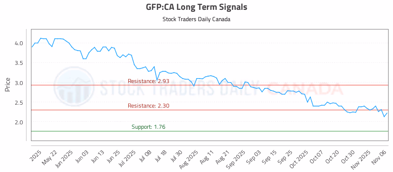 Stock Chart for GFP:CA