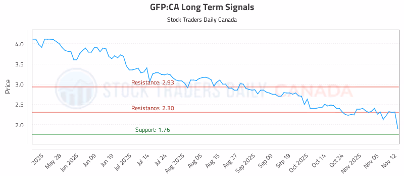Stock Chart for GFP:CA