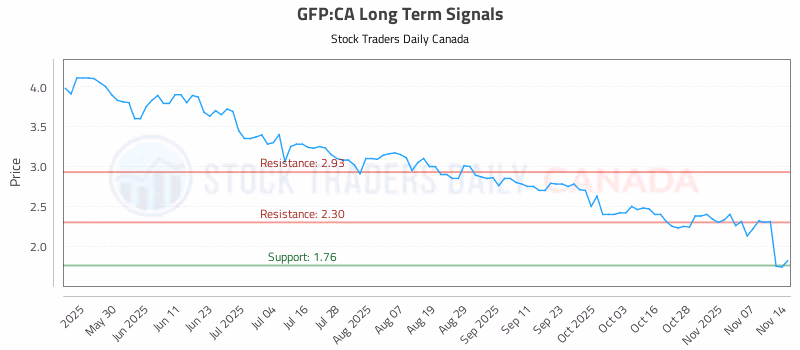 Stock Chart for GFP:CA