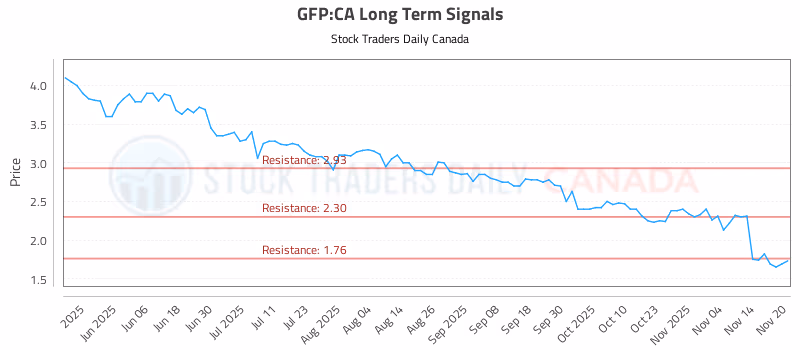 Stock Chart for GFP:CA