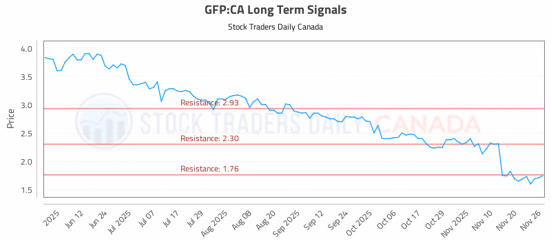 Stock Chart for GFP:CA
