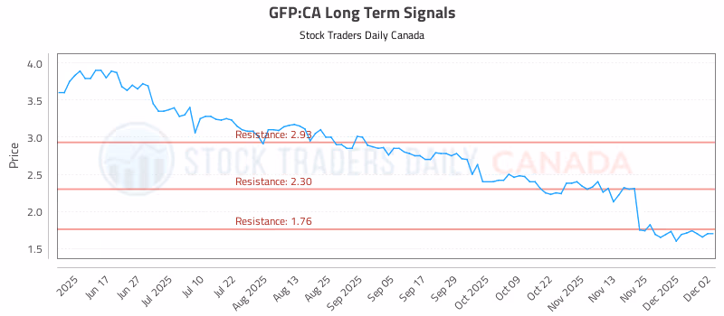 Stock Chart for GFP:CA