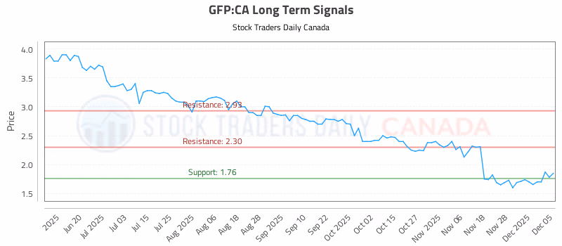 Stock Chart for GFP:CA