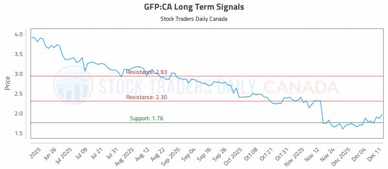 Stock Chart for GFP:CA