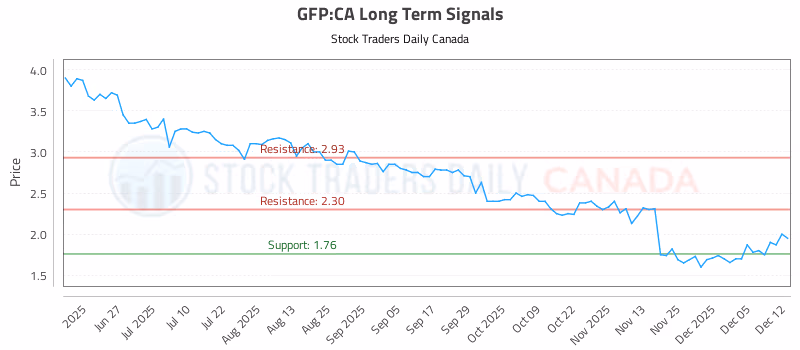 Stock Chart for GFP:CA
