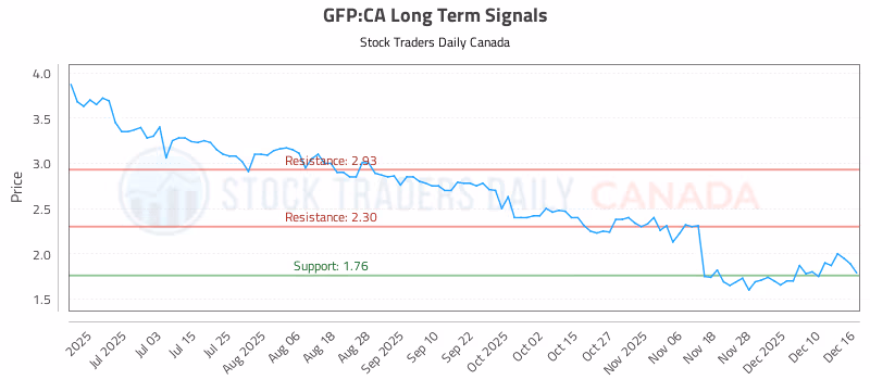 Stock Chart for GFP:CA