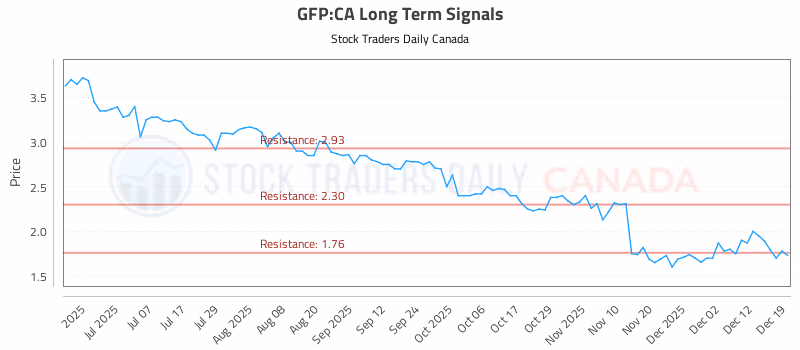 Stock Chart for GFP:CA