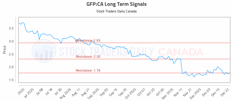 Stock Chart for GFP:CA