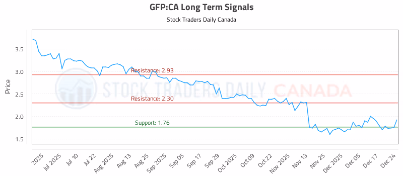 Stock Chart for GFP:CA