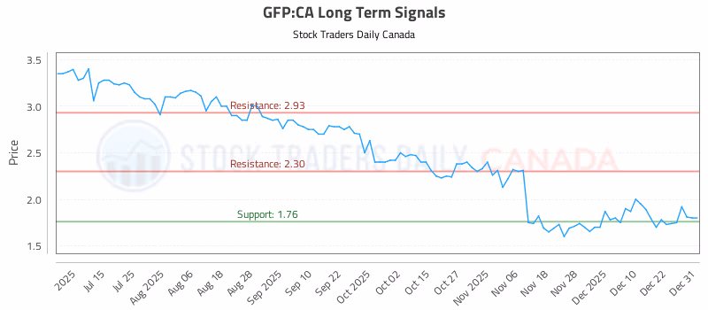 Stock Chart for GFP:CA