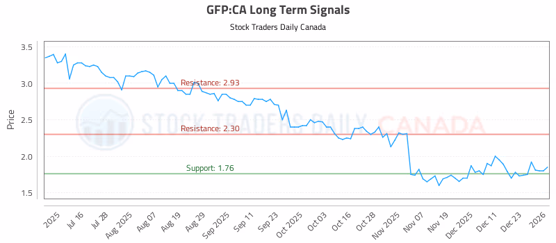 Stock Chart for GFP:CA