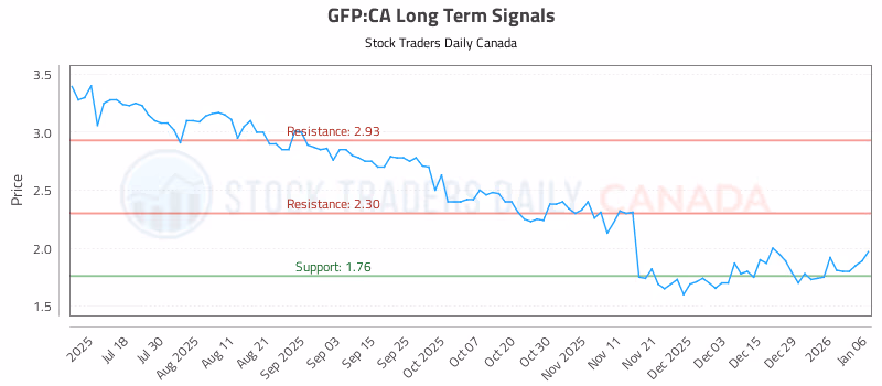 Stock Chart for GFP:CA