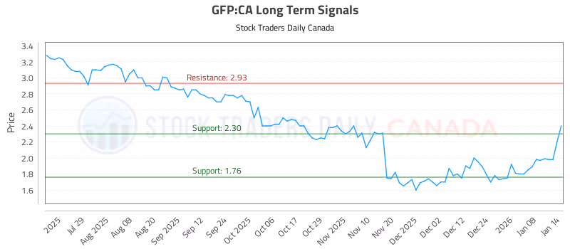 Stock Chart for GFP:CA
