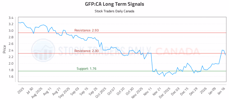Stock Chart for GFP:CA