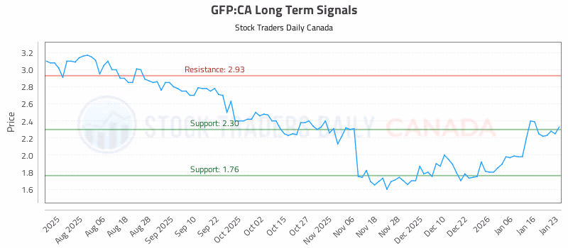 Stock Chart for GFP:CA