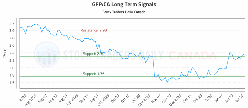 Stock Chart for GFP:CA